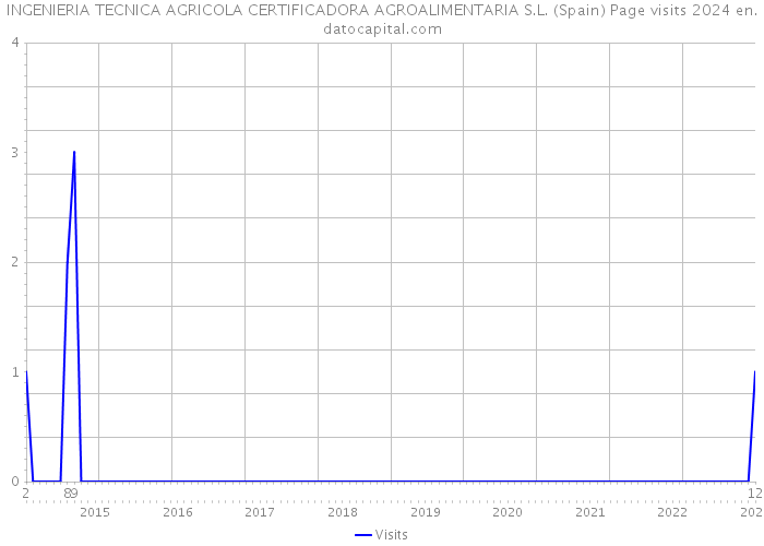 INGENIERIA TECNICA AGRICOLA CERTIFICADORA AGROALIMENTARIA S.L. (Spain) Page visits 2024 