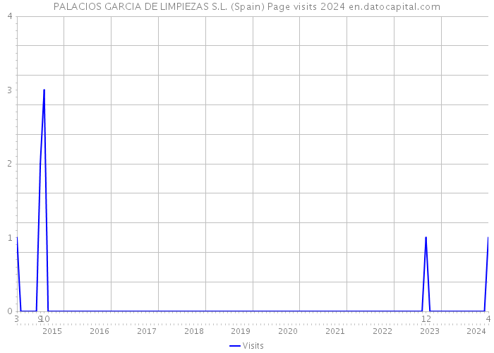 PALACIOS GARCIA DE LIMPIEZAS S.L. (Spain) Page visits 2024 