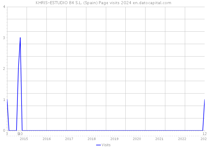 KHRIS-ESTUDIO 84 S.L. (Spain) Page visits 2024 