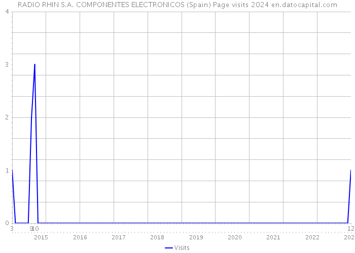 RADIO RHIN S.A. COMPONENTES ELECTRONICOS (Spain) Page visits 2024 