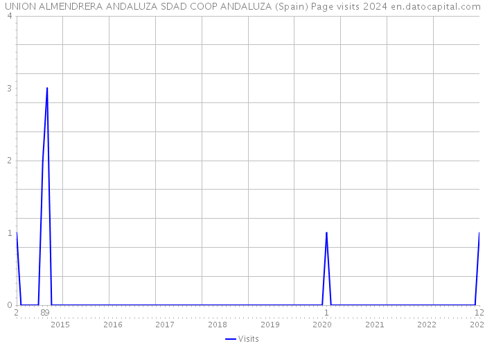 UNION ALMENDRERA ANDALUZA SDAD COOP ANDALUZA (Spain) Page visits 2024 