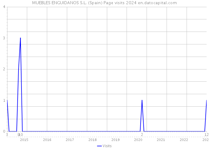 MUEBLES ENGUIDANOS S.L. (Spain) Page visits 2024 