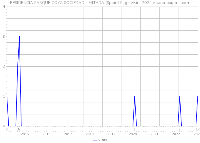 RESIDENCIA PARQUE GOYA SOCIEDAD LIMITADA (Spain) Page visits 2024 
