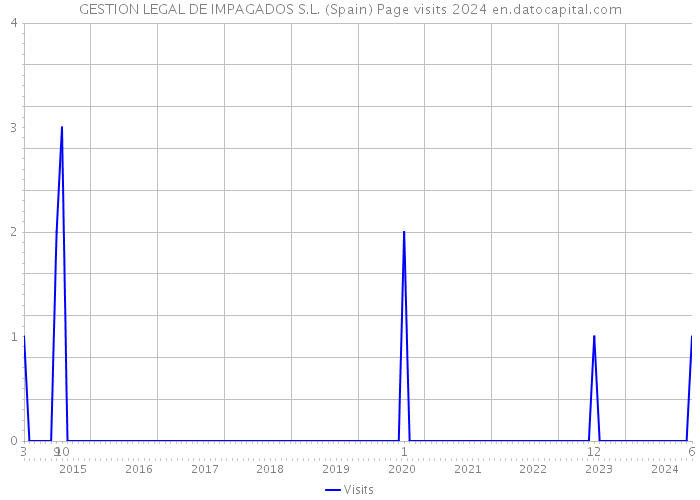 GESTION LEGAL DE IMPAGADOS S.L. (Spain) Page visits 2024 
