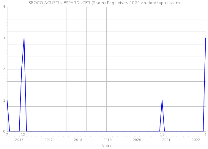 BROCO AGUSTIN ESPARDUCER (Spain) Page visits 2024 