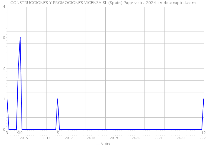 CONSTRUCCIONES Y PROMOCIONES VICENSA SL (Spain) Page visits 2024 