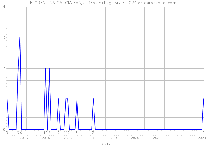FLORENTINA GARCIA FANJUL (Spain) Page visits 2024 