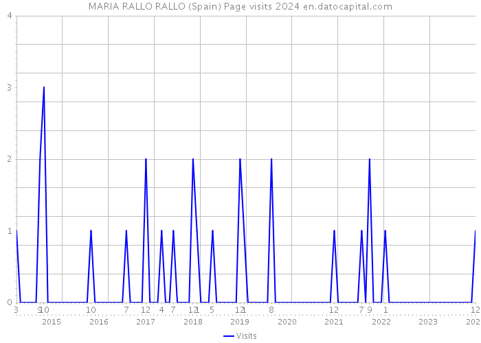 MARIA RALLO RALLO (Spain) Page visits 2024 