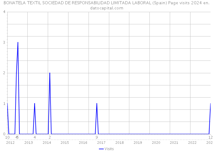 BONATELA TEXTIL SOCIEDAD DE RESPONSABILIDAD LIMITADA LABORAL (Spain) Page visits 2024 