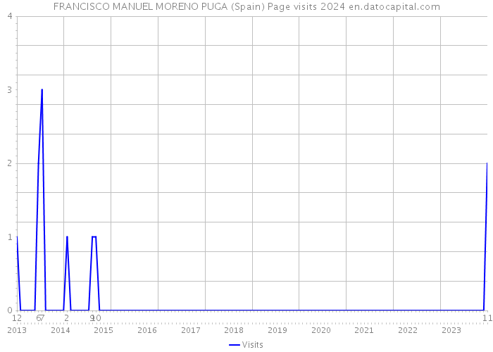 FRANCISCO MANUEL MORENO PUGA (Spain) Page visits 2024 