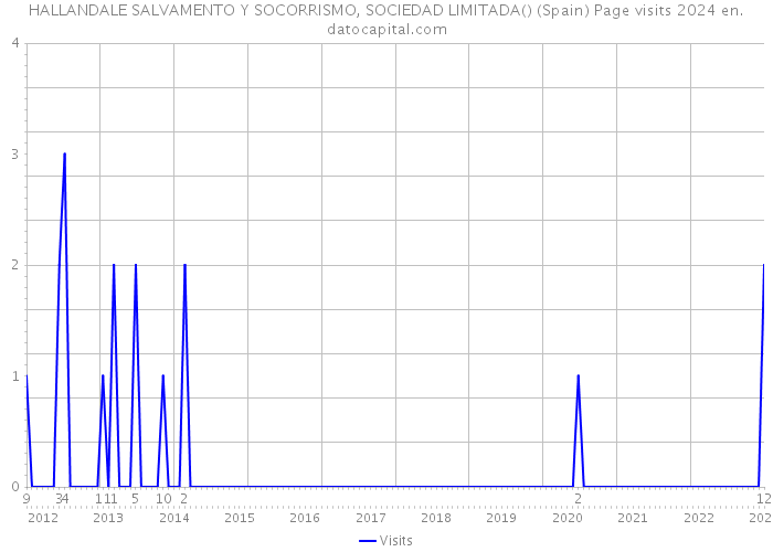 HALLANDALE SALVAMENTO Y SOCORRISMO, SOCIEDAD LIMITADA() (Spain) Page visits 2024 