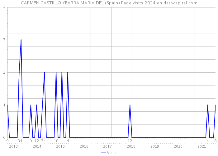 CARMEN CASTILLO YBARRA MARIA DEL (Spain) Page visits 2024 