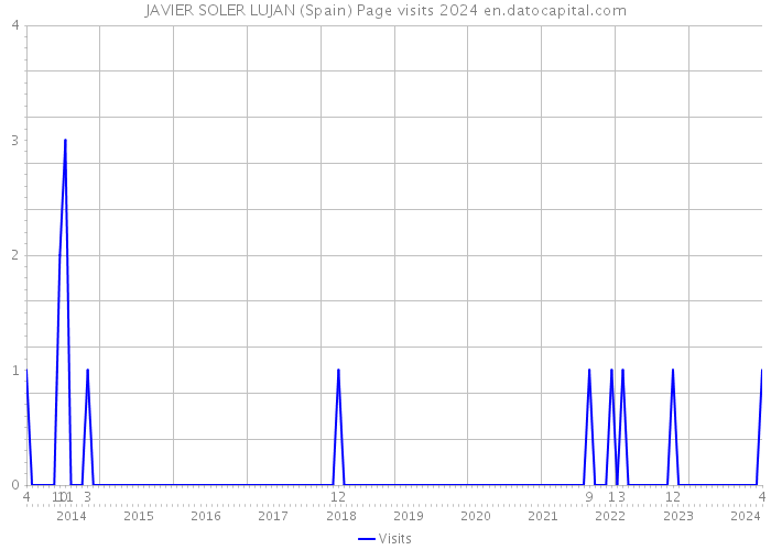 JAVIER SOLER LUJAN (Spain) Page visits 2024 