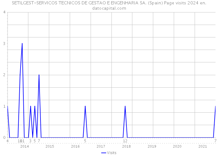 SETILGEST-SERVICOS TECNICOS DE GESTAO E ENGENHARIA SA. (Spain) Page visits 2024 