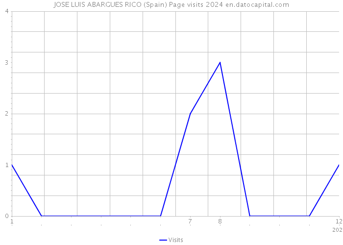 JOSE LUIS ABARGUES RICO (Spain) Page visits 2024 