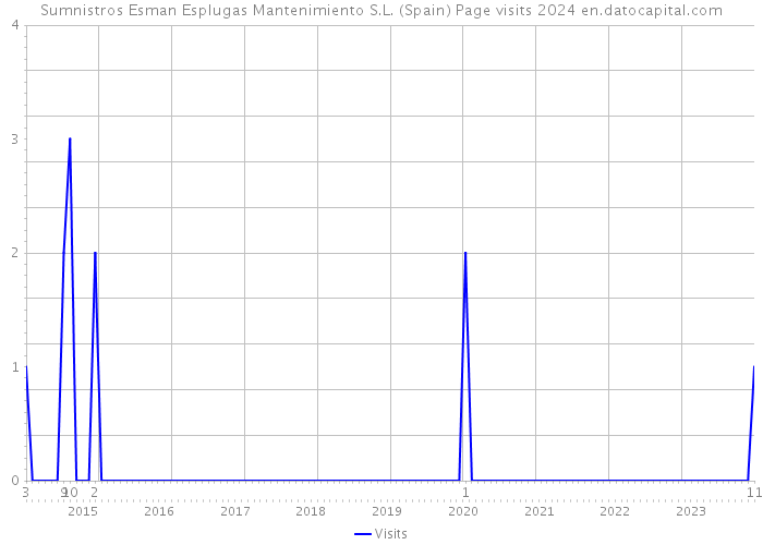 Sumnistros Esman Esplugas Mantenimiento S.L. (Spain) Page visits 2024 
