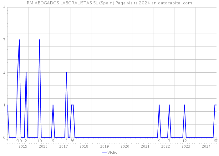 RM ABOGADOS LABORALISTAS SL (Spain) Page visits 2024 