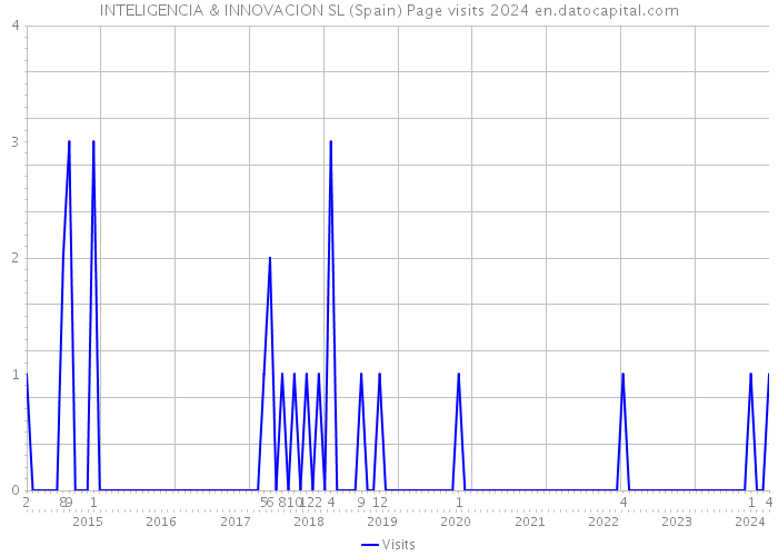 INTELIGENCIA & INNOVACION SL (Spain) Page visits 2024 