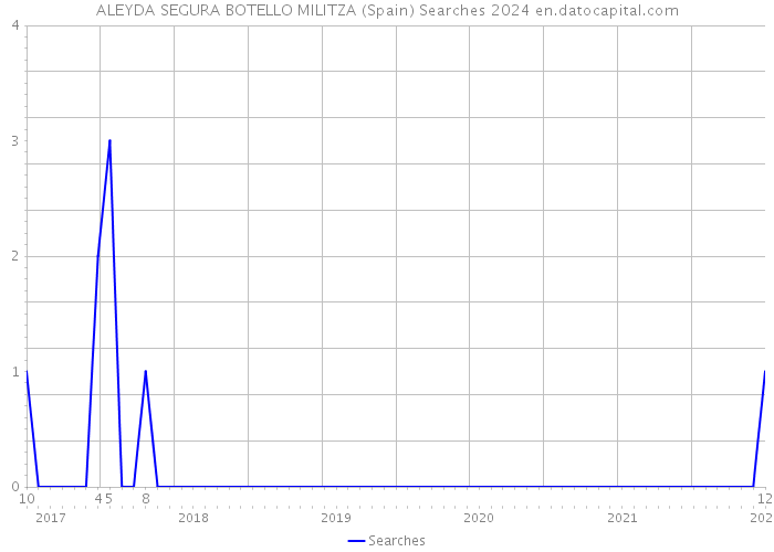 ALEYDA SEGURA BOTELLO MILITZA (Spain) Searches 2024 