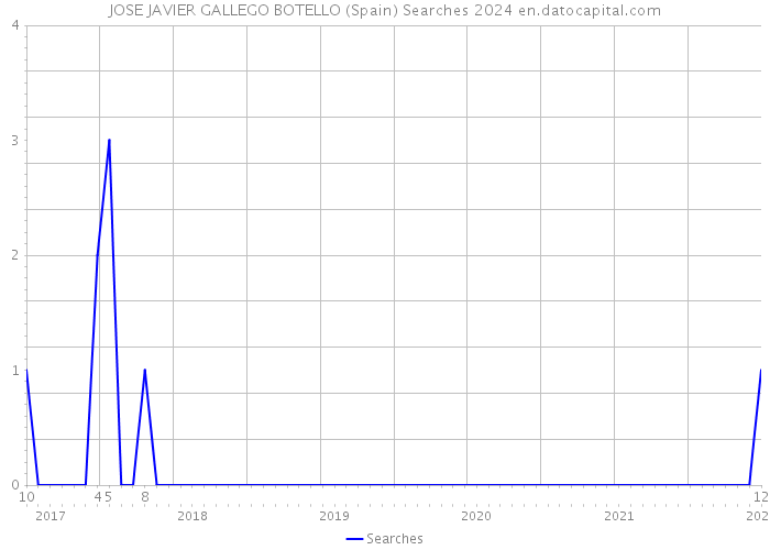 JOSE JAVIER GALLEGO BOTELLO (Spain) Searches 2024 