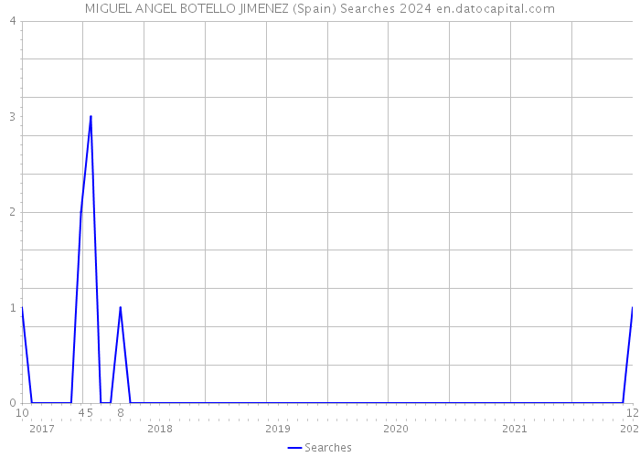 MIGUEL ANGEL BOTELLO JIMENEZ (Spain) Searches 2024 