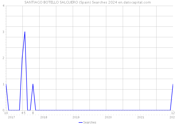 SANTIAGO BOTELLO SALGUERO (Spain) Searches 2024 