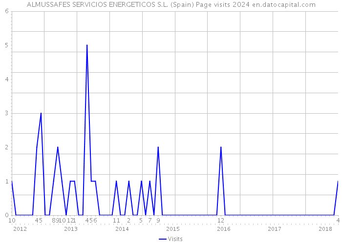 ALMUSSAFES SERVICIOS ENERGETICOS S.L. (Spain) Page visits 2024 