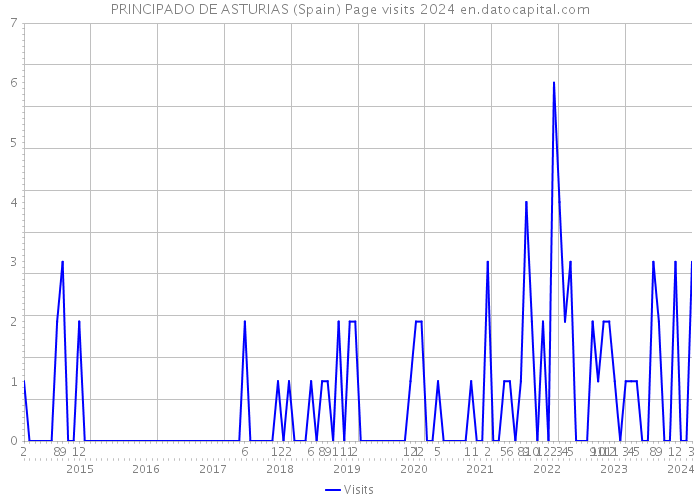 PRINCIPADO DE ASTURIAS (Spain) Page visits 2024 