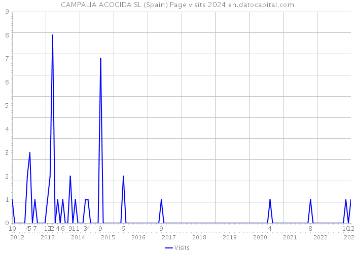 CAMPALIA ACOGIDA SL (Spain) Page visits 2024 