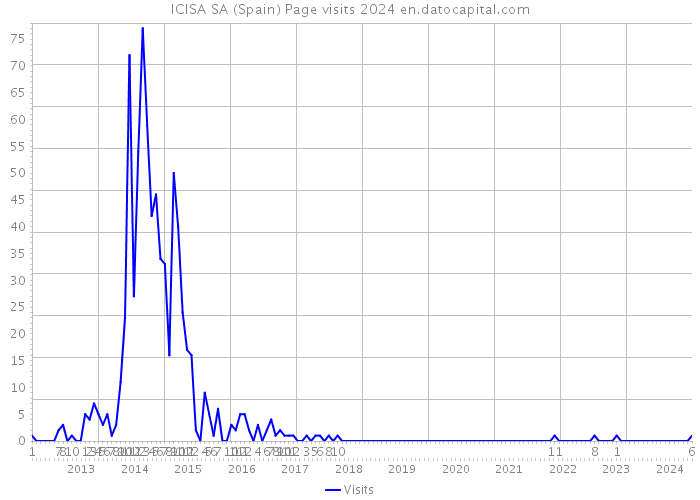 ICISA SA (Spain) Page visits 2024 