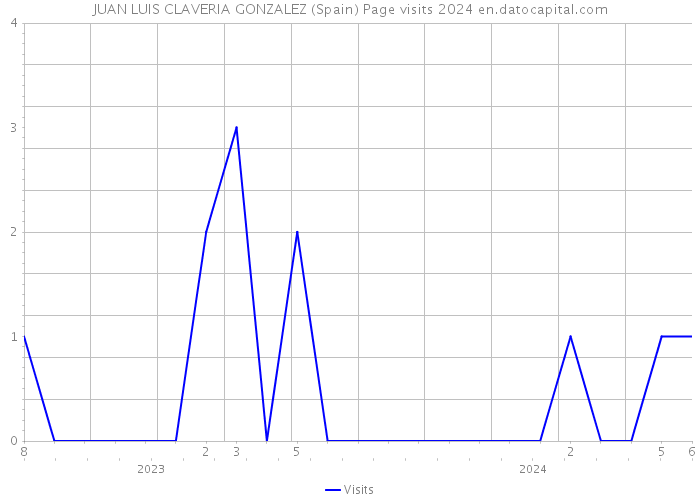 JUAN LUIS CLAVERIA GONZALEZ (Spain) Page visits 2024 