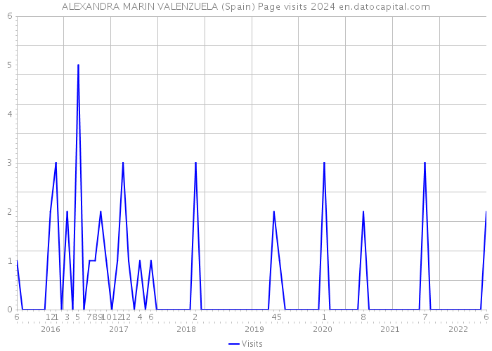 ALEXANDRA MARIN VALENZUELA (Spain) Page visits 2024 