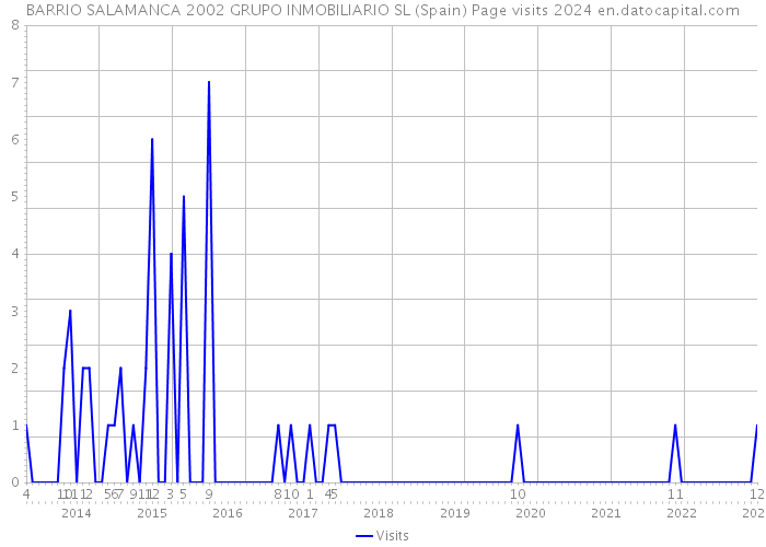 BARRIO SALAMANCA 2002 GRUPO INMOBILIARIO SL (Spain) Page visits 2024 