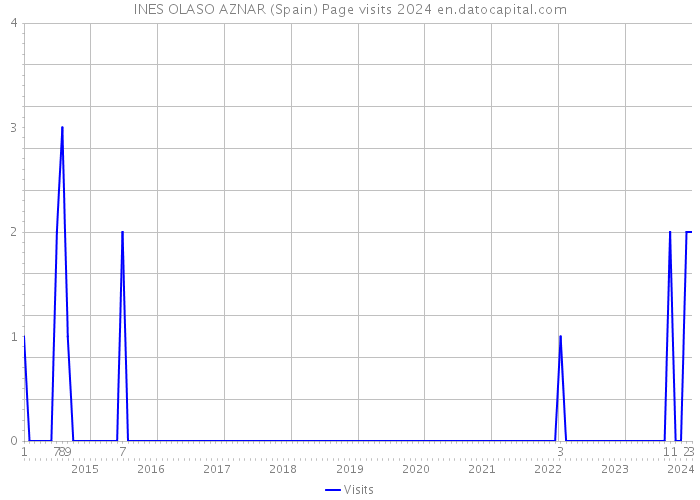 INES OLASO AZNAR (Spain) Page visits 2024 