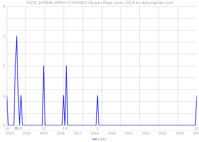 ASOC JUVENIL ARROYO HONDO (Spain) Page visits 2024 