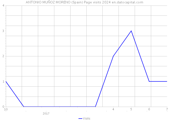 ANTONIO MUÑOZ MORENO (Spain) Page visits 2024 