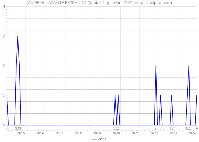 JAVIER VILLASANTE FERRANDO (Spain) Page visits 2024 