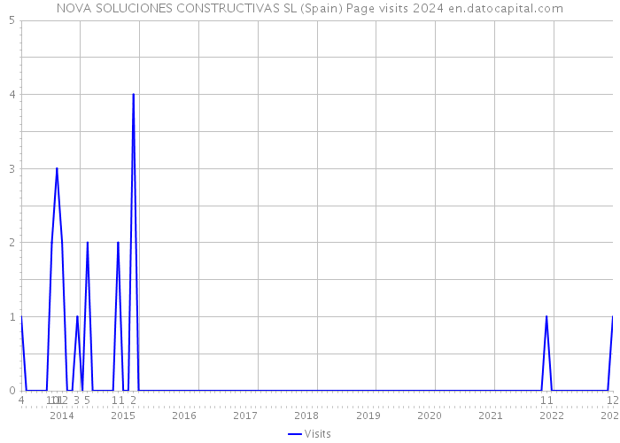 NOVA SOLUCIONES CONSTRUCTIVAS SL (Spain) Page visits 2024 