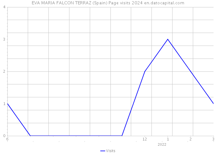 EVA MARIA FALCON TERRAZ (Spain) Page visits 2024 