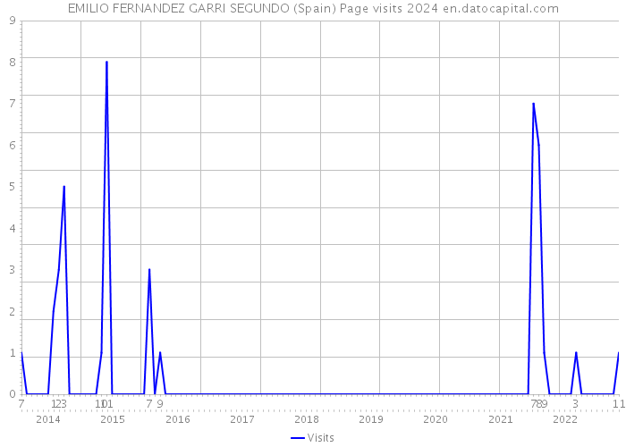 EMILIO FERNANDEZ GARRI SEGUNDO (Spain) Page visits 2024 
