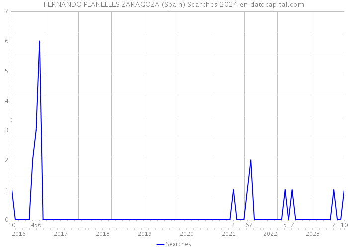FERNANDO PLANELLES ZARAGOZA (Spain) Searches 2024 