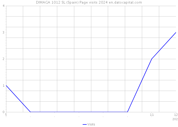 DIMAGA 1012 SL (Spain) Page visits 2024 