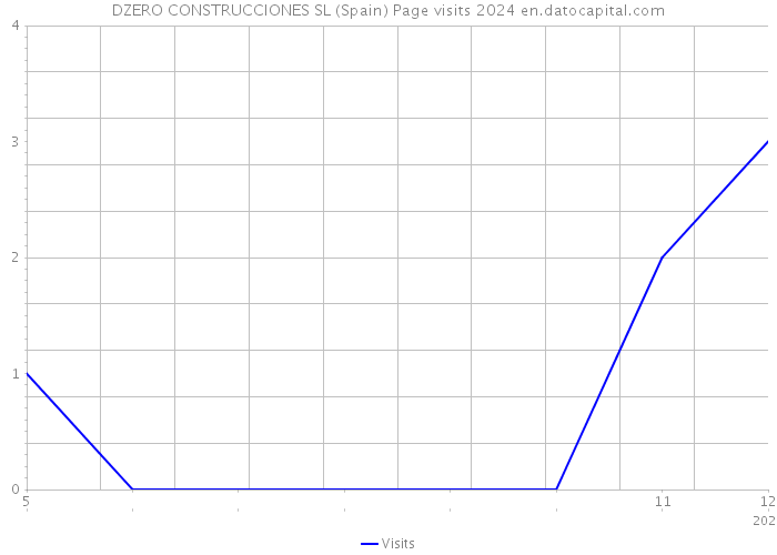 DZERO CONSTRUCCIONES SL (Spain) Page visits 2024 