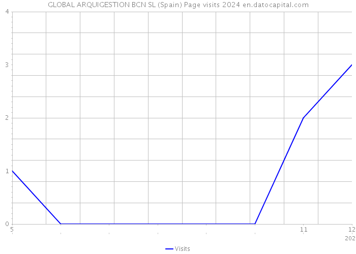 GLOBAL ARQUIGESTION BCN SL (Spain) Page visits 2024 