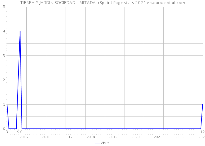 TIERRA Y JARDIN SOCIEDAD LIMITADA. (Spain) Page visits 2024 