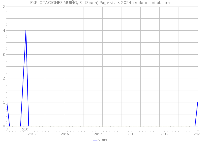 EXPLOTACIONES MUIÑO, SL (Spain) Page visits 2024 