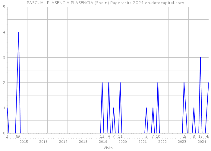 PASCUAL PLASENCIA PLASENCIA (Spain) Page visits 2024 