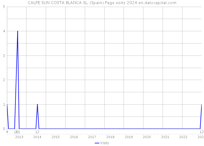 CALPE SUN COSTA BLANCA SL. (Spain) Page visits 2024 