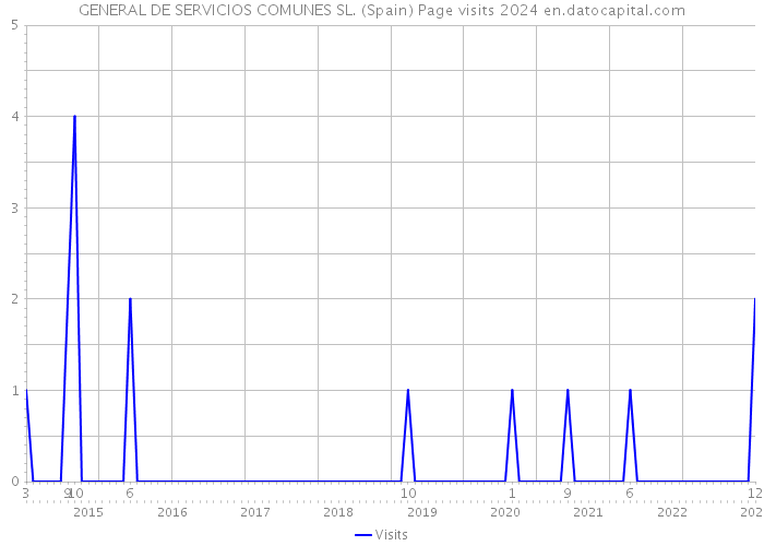 GENERAL DE SERVICIOS COMUNES SL. (Spain) Page visits 2024 