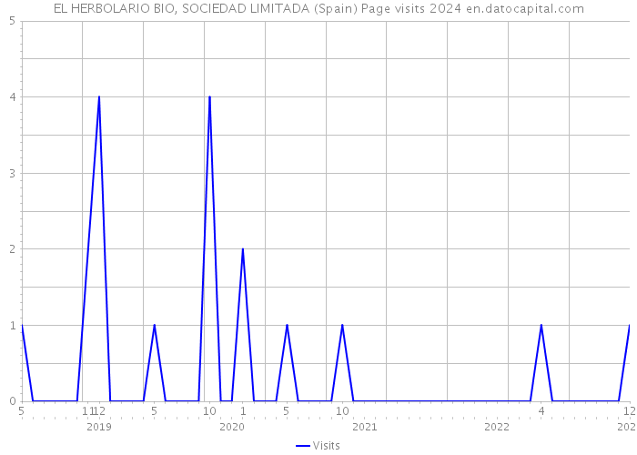 EL HERBOLARIO BIO, SOCIEDAD LIMITADA (Spain) Page visits 2024 